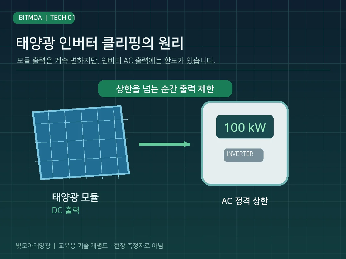 태양광 인버터 클리핑 원리 개념도: 모듈 DC 출력이 인버터 AC 정격 100kW에서 제한되는 현상