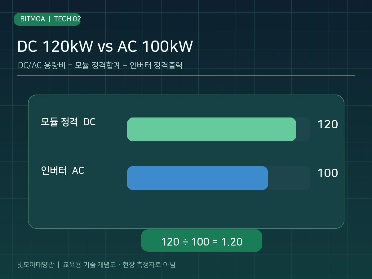 태양광 모듈 정격 120kWdc와 인버터 정격 100kWac를 비교한 DC AC 용량비 1.20 계산 그림