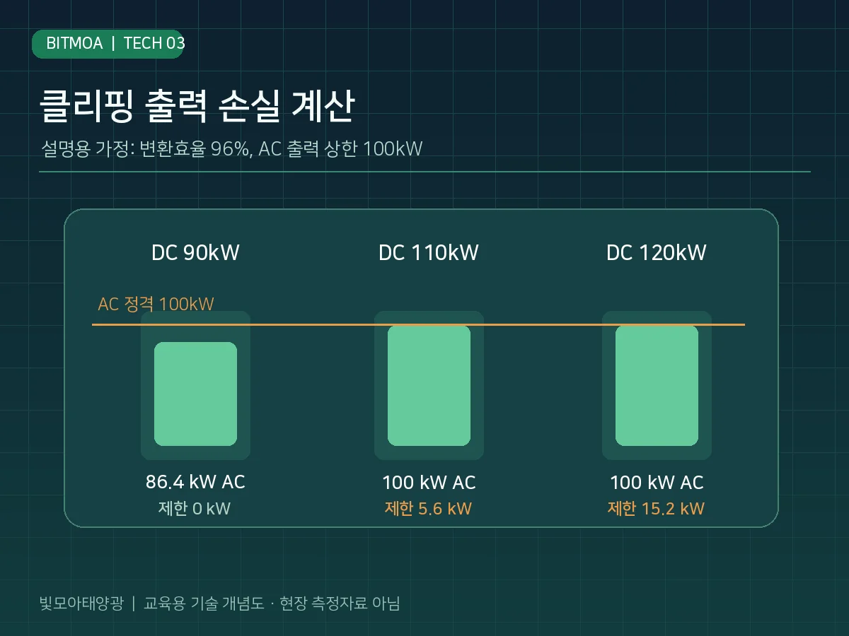 변환효율 96퍼센트를 가정한 DC 90 110 120kW의 인버터 클리핑 출력손실 비교