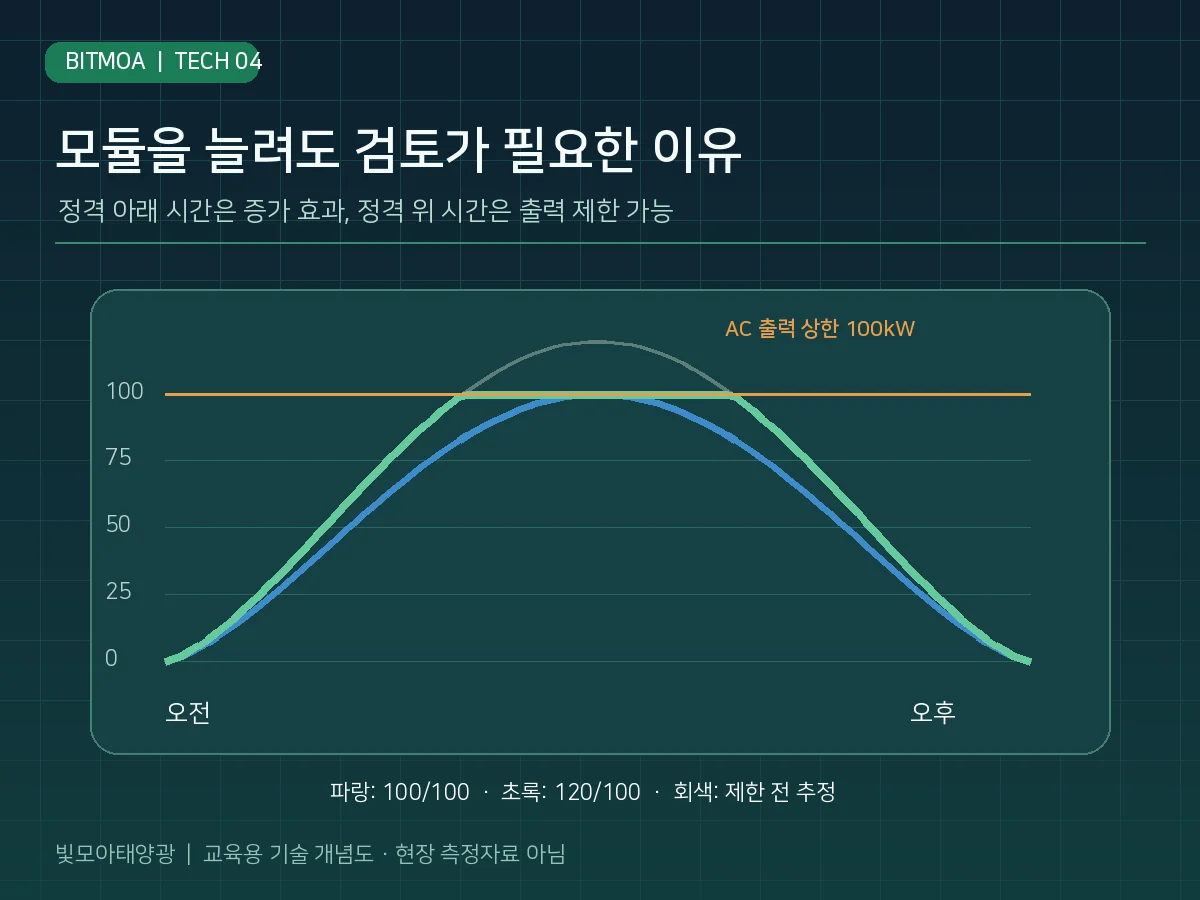동일한 인버터에서 모듈 용량 증가 시 시간대별 AC 출력 증가와 정오 클리핑을 비교한 개념 그래프