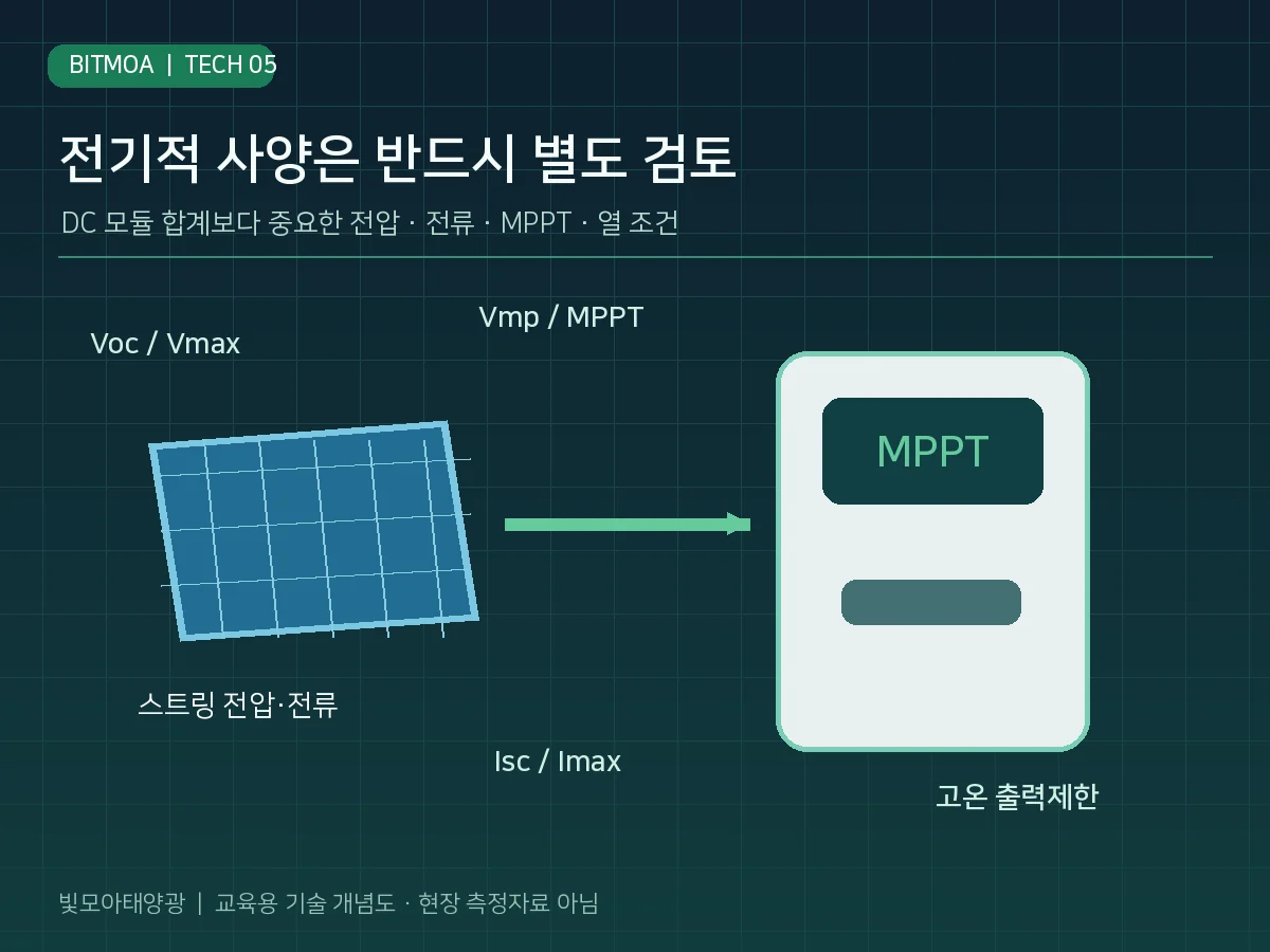 태양광 인버터 선택 시 스트링 전압 전류 MPPT 범위와 고온 출력 제한을 확인하는 개념도