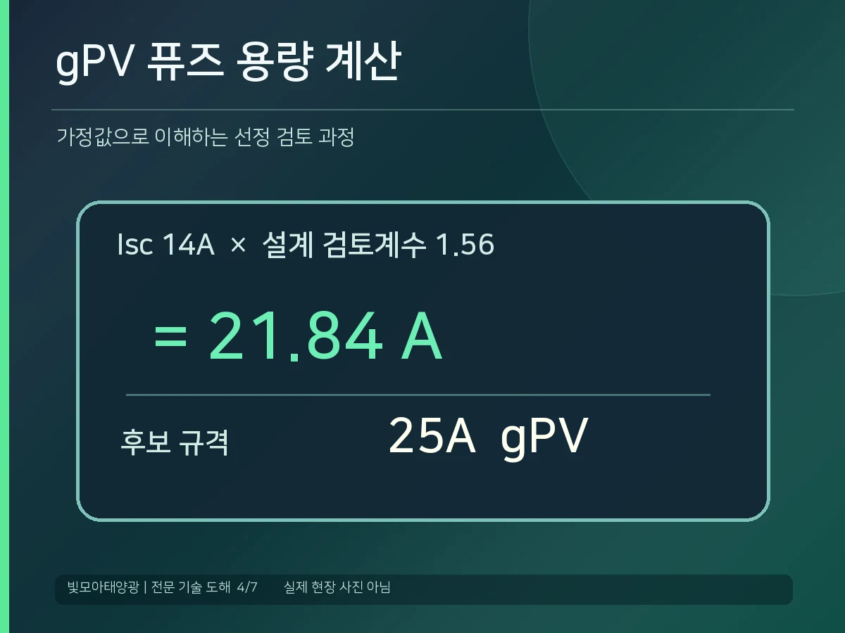 태양광 모듈 단락전류 14A를 기준으로 퓨즈 후보 정격을 검토하는 계산 예시 도해